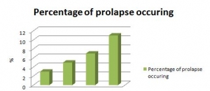prolapse-graph